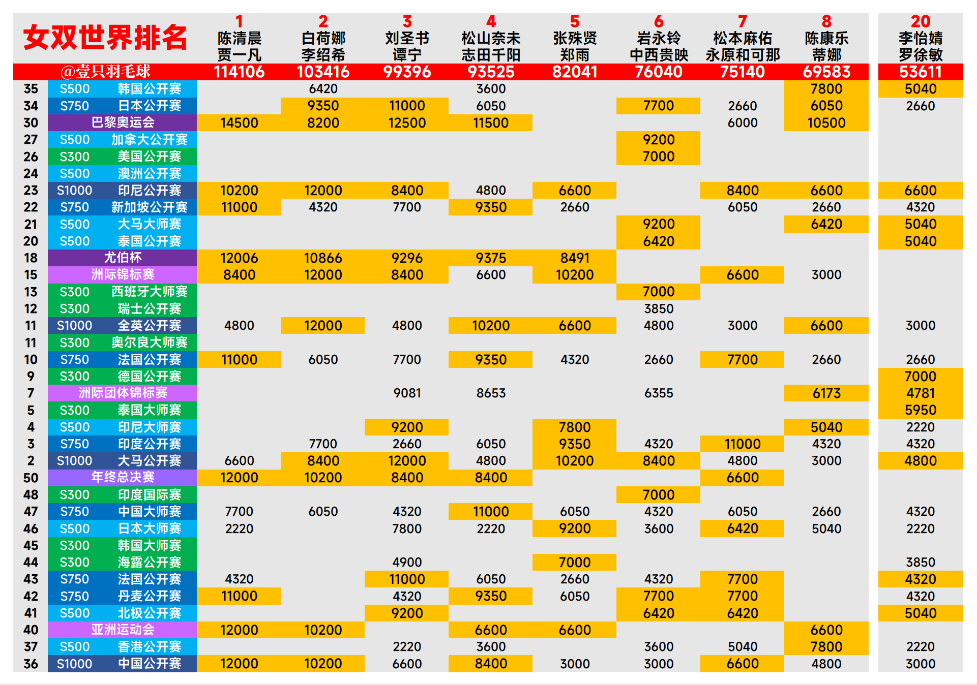 【女双世界排名前8积分构成】①🇨🇳陈清晨/贾一凡②🇰🇷白荷娜/李绍希③?