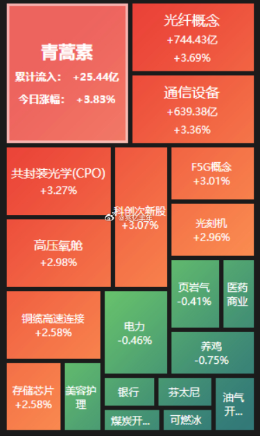 盘面上，资金还是停不下来，在快速轮动，让你眼花缭乱：CPO、光刻机、存储芯片等科