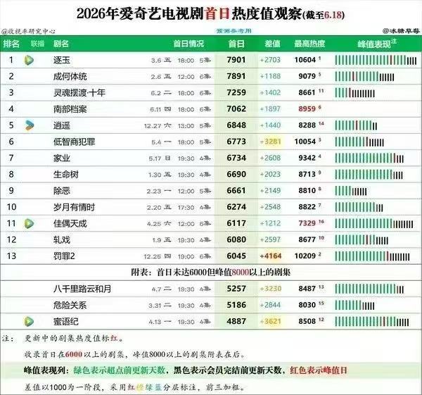 7272！恭喜灿如繁星拿下2026年爱奇艺首日热度第三  现偶第一  伟大！！！