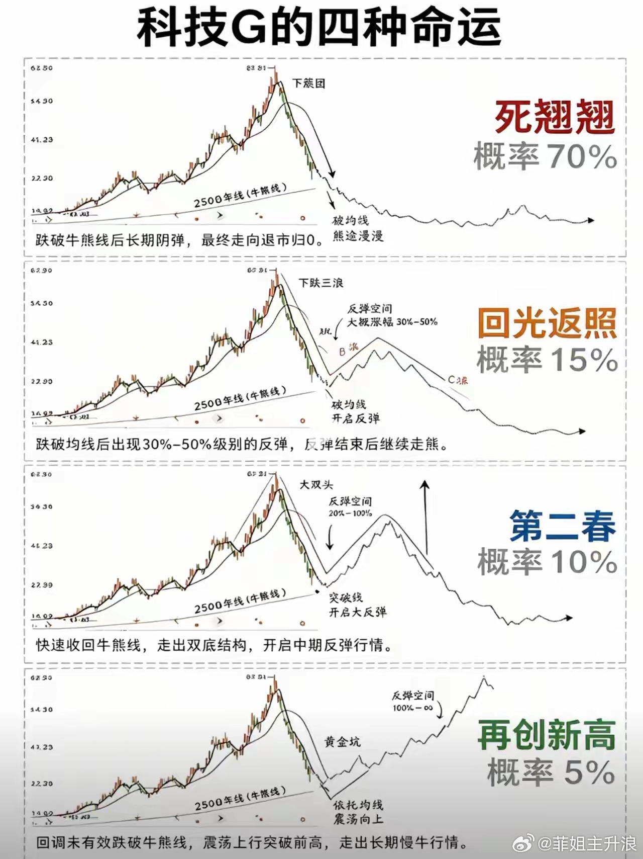 科技股高位回落的四种剧本，核心看牛熊线！1️⃣死翘翘（70%）：跌破牛熊线，长期