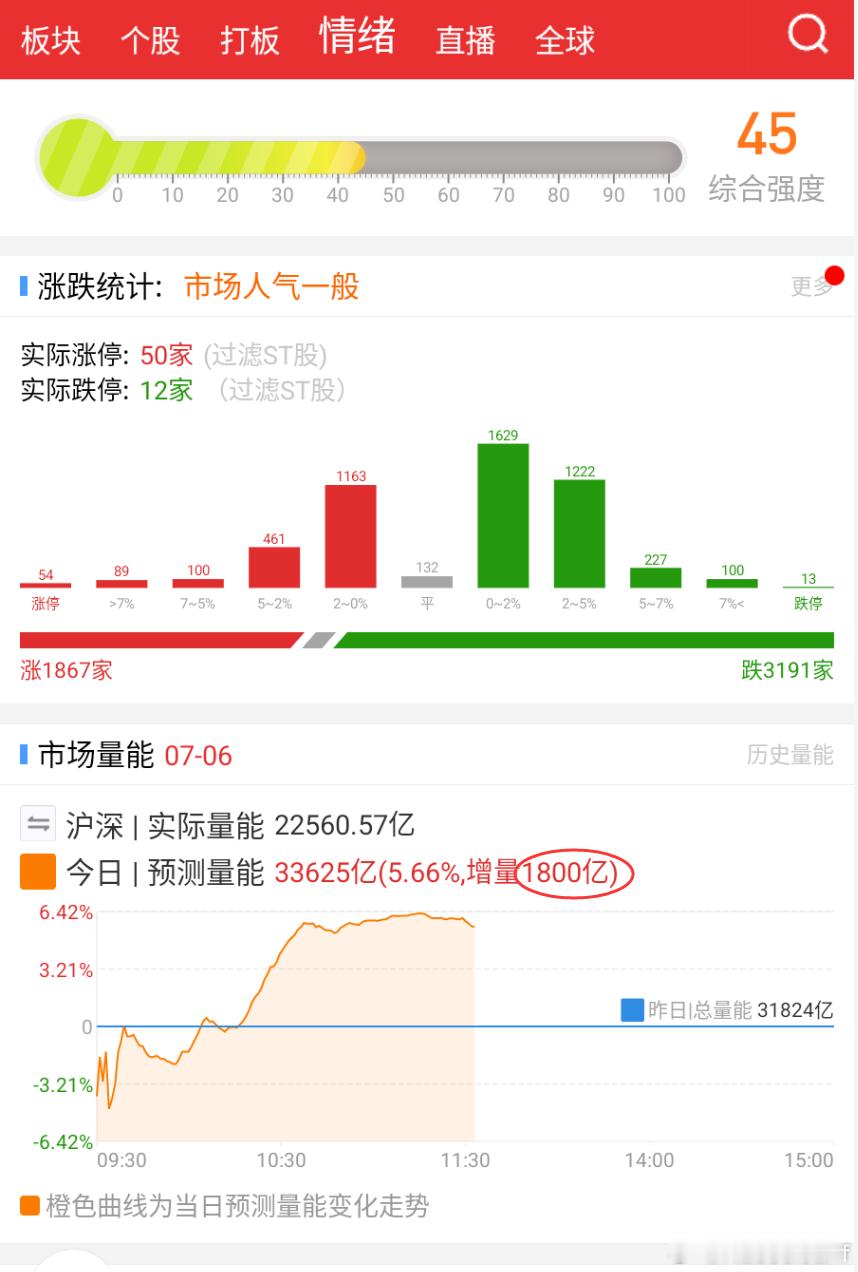 今天的市场是放量的 