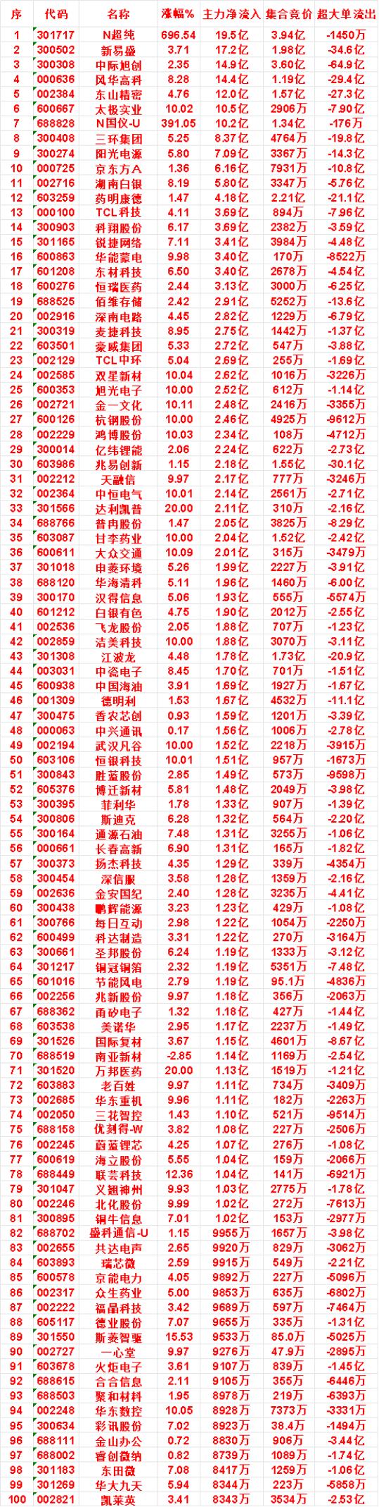 8月11日上午盘，主力，买入的名单一览

N超纯：涨幅 696.54%，净流入 