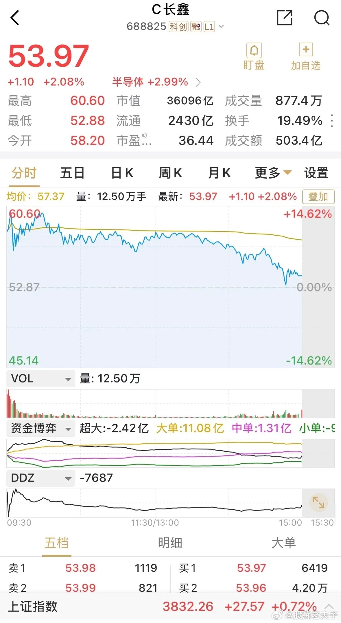 令人瞠目结舌，长鑫科技早盘冲上4.0万亿元市值，又创造了A股市值十几年的历史。收