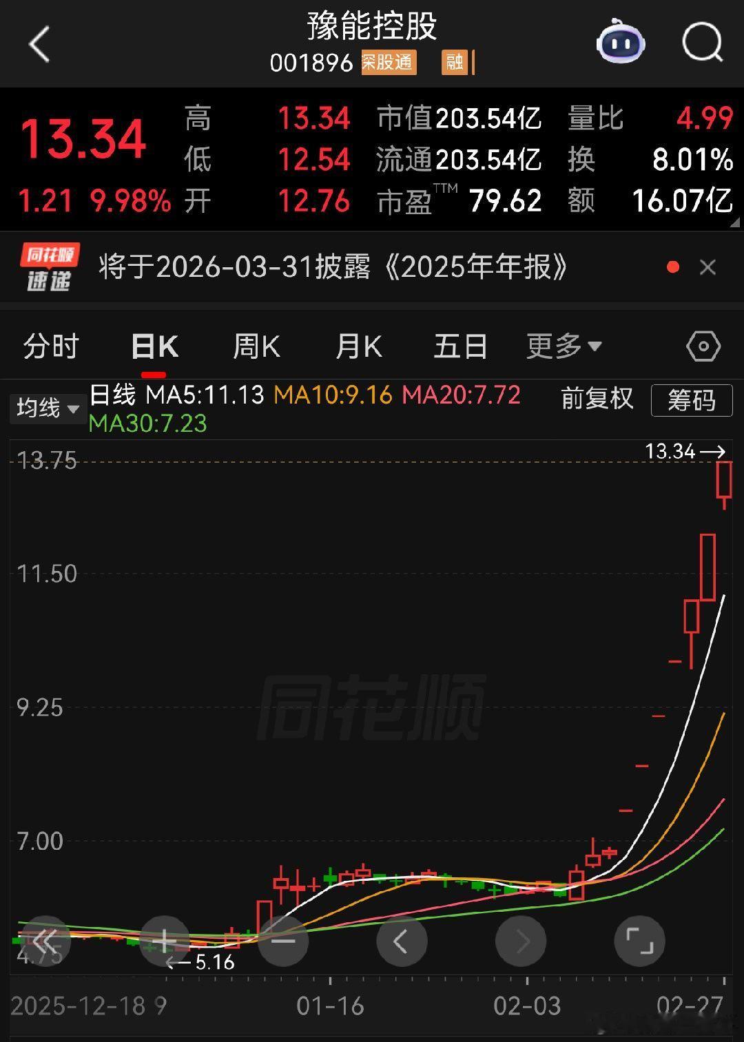 A股 算力＋火电的 豫能控股 今天走出了7连板