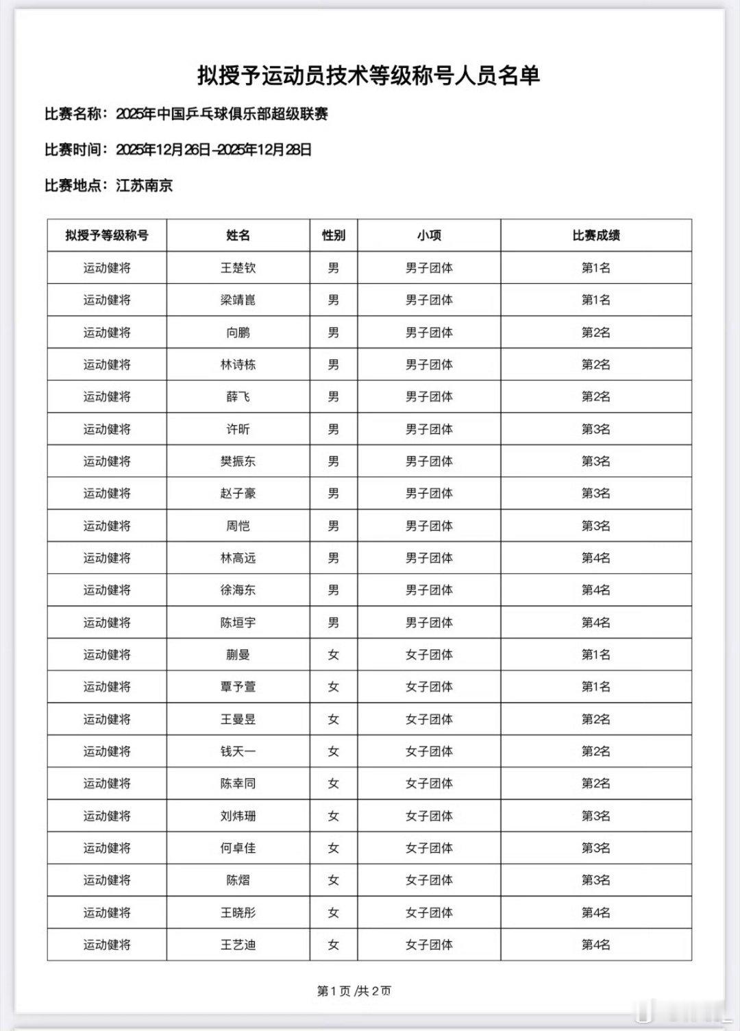 樊振东拟授予运动健将称号王楚钦拟授予运动健将称号 国乒双子星再添荣誉！樊振东沉稳