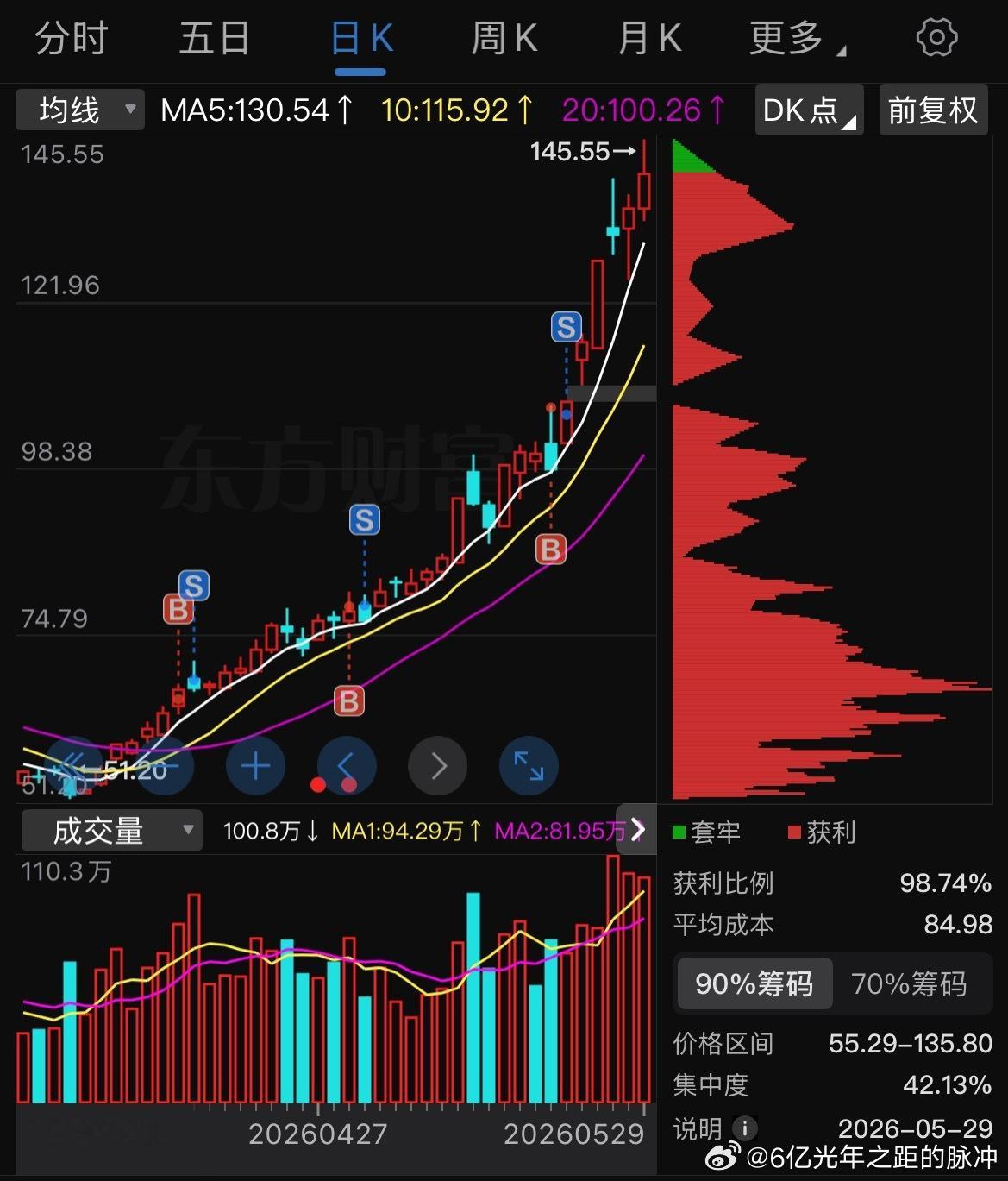 我的电路板从108卖了…到现在已经飞到140了76块陆陆续续买的，唉🤦♀️要是