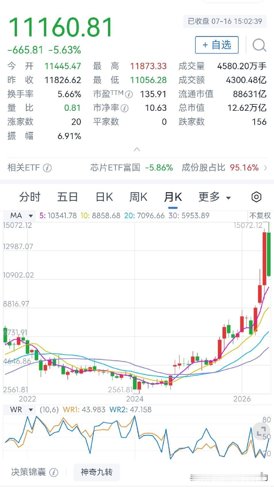 半导体股继续走低

截止今日收盘，半导体指数收盘于11160.8点，下跌5.63