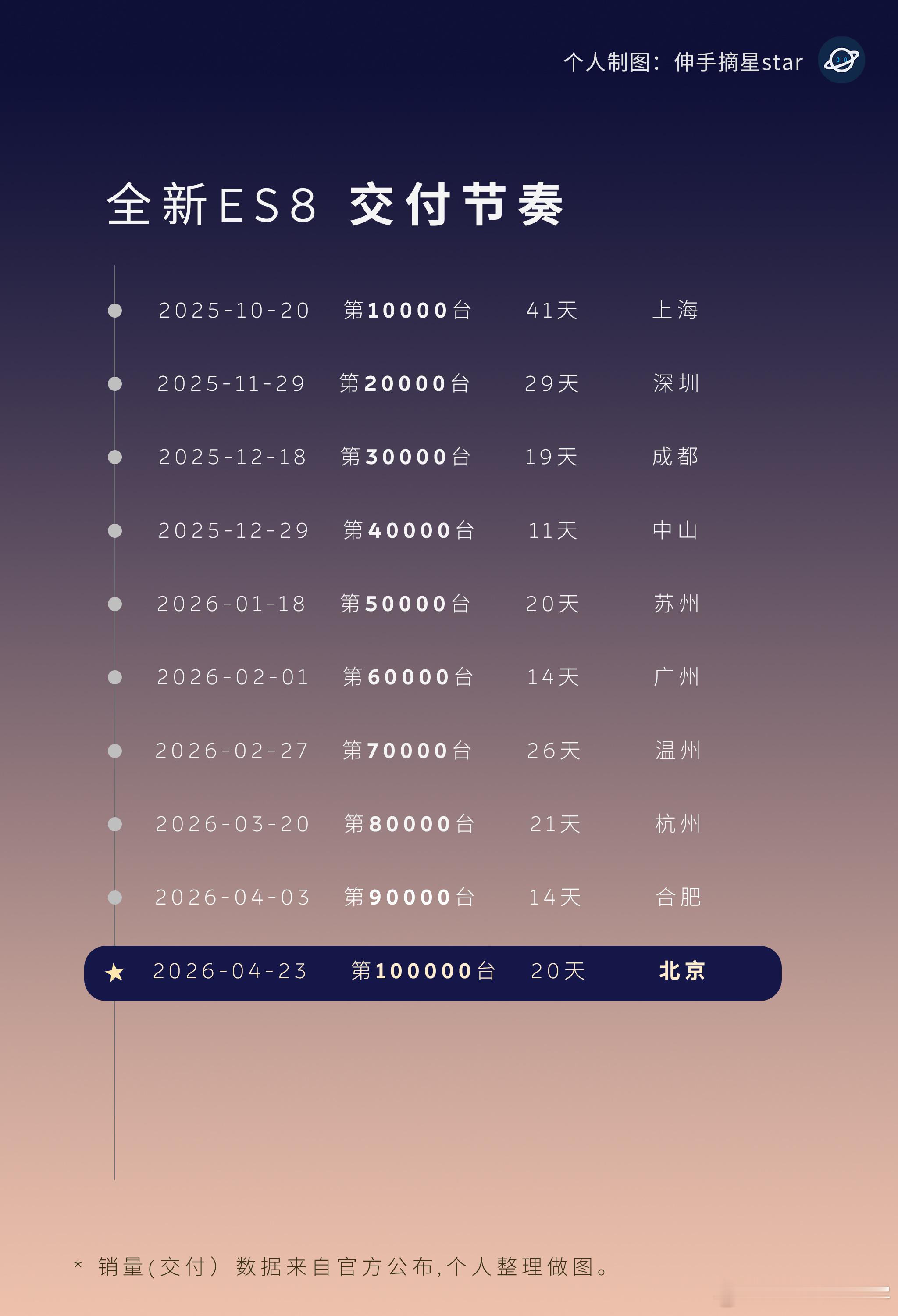 干到10万台，没仍然没有看到es8的销量有任何疲软的趋势。从去年9月份到现在，市