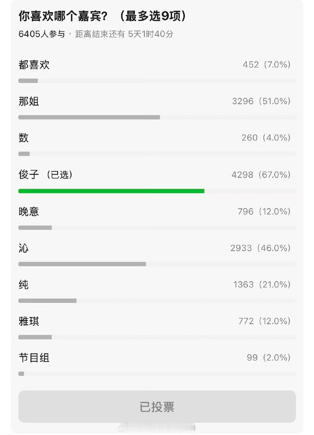 龚俊花少7好感度口碑第一 龚俊这个国民度和好感度，没得说，花少7的千人好感度投票