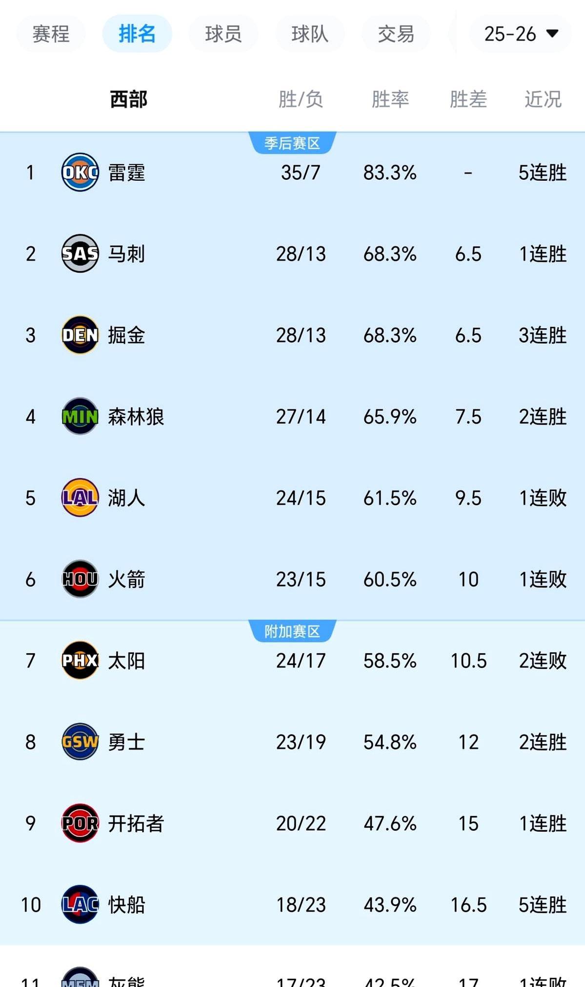 6胜21负到五连胜，快船活过来了
 
一个月前，西部倒数第一，球迷喊解散。现在1