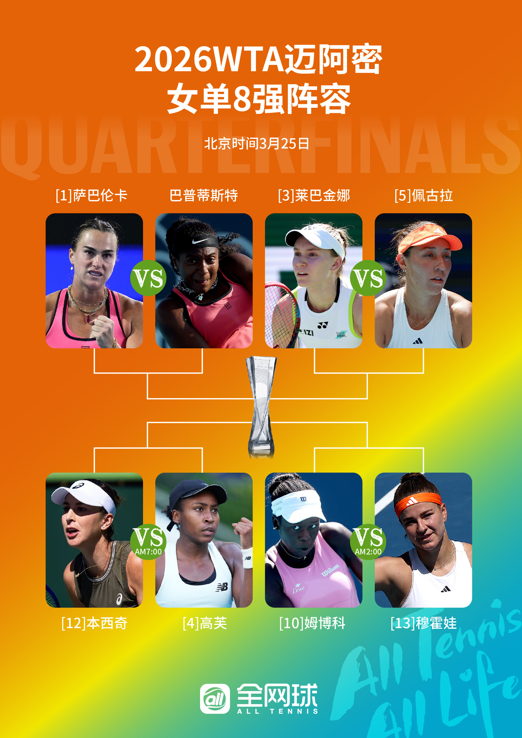 迈阿密八强出炉：萨巴伦卡 vs 巴普蒂斯特莱巴金娜 vs 佩古拉[12]本西奇 