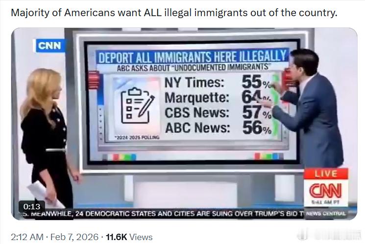 CNN：大多数美国人希望所有非法移民都离开美国。 