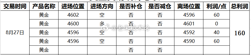 【8月27日总结，交易总获利160点】第一单：黄金4602空，4596获利60点