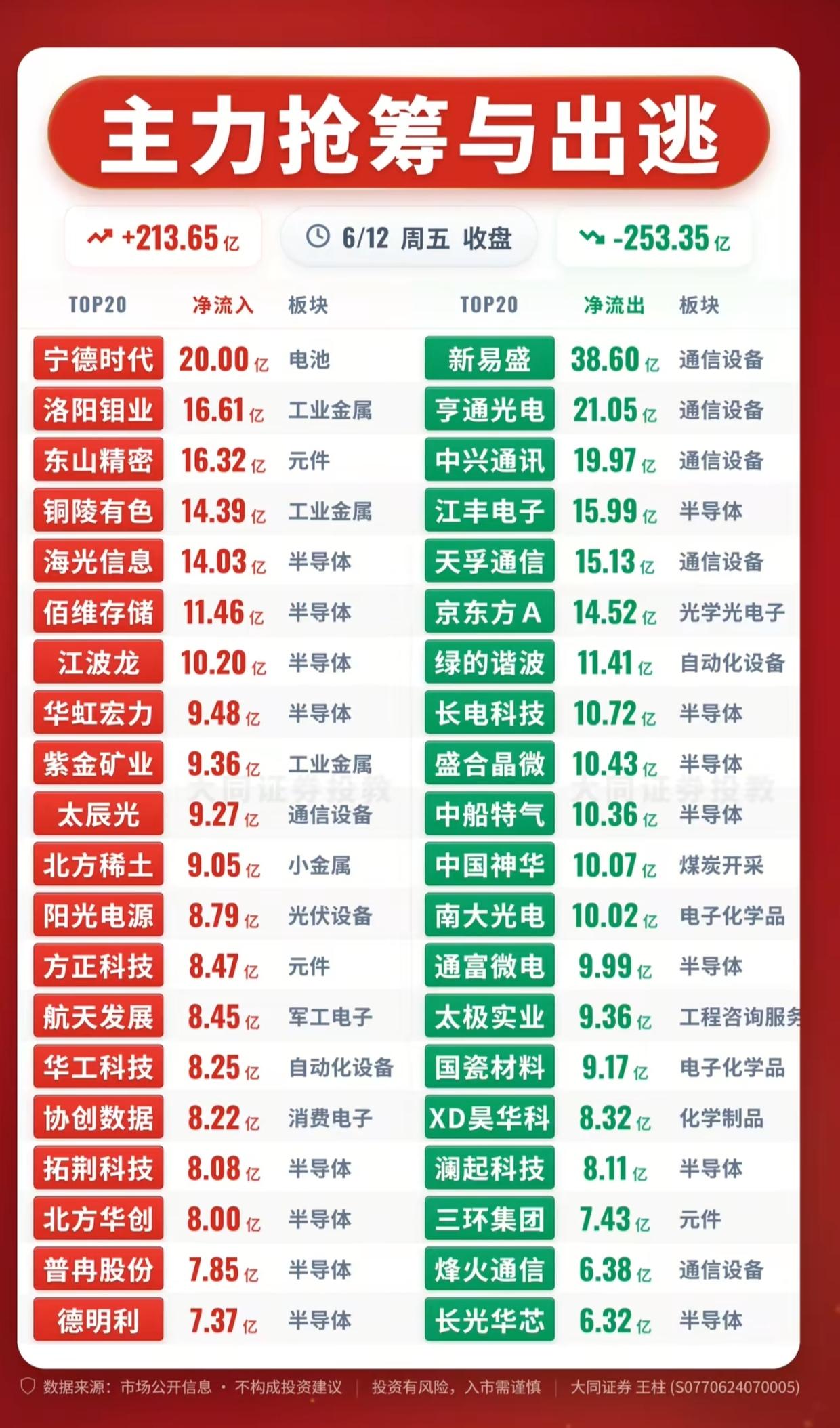 炸锅了！宁德时代狂揽20亿，通信设备遭集体抛售，名单速看！

周五收盘主力资金动