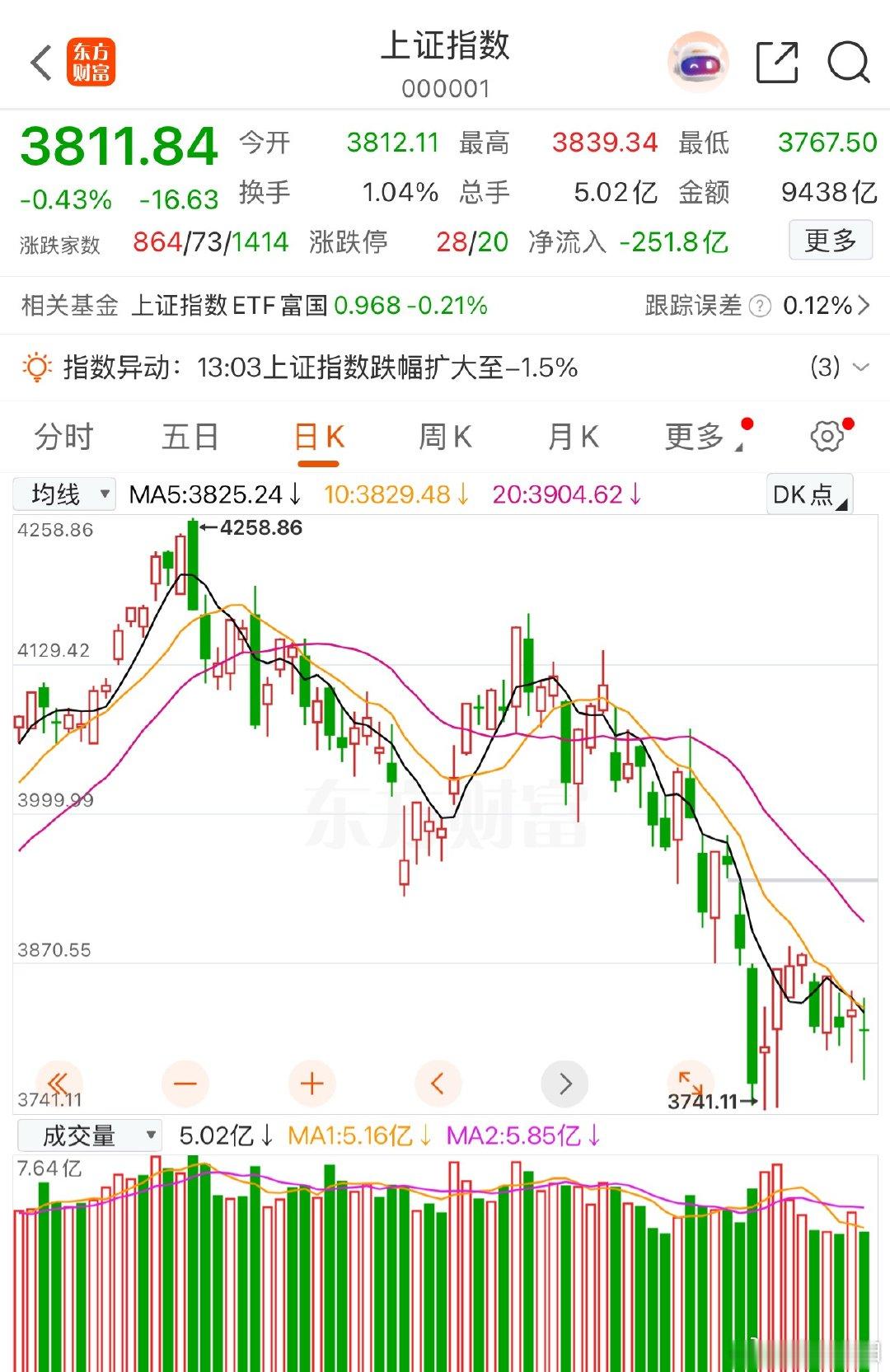 盘面行情复盘：创业板回吐全年涨幅，场内资金自救效果有限创业板指数已经完全回吐年内