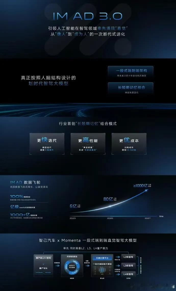 IM AD 3.0，巅峰算法的跨越式进化
智驾大模型训练出了人类顶级的思维，
做