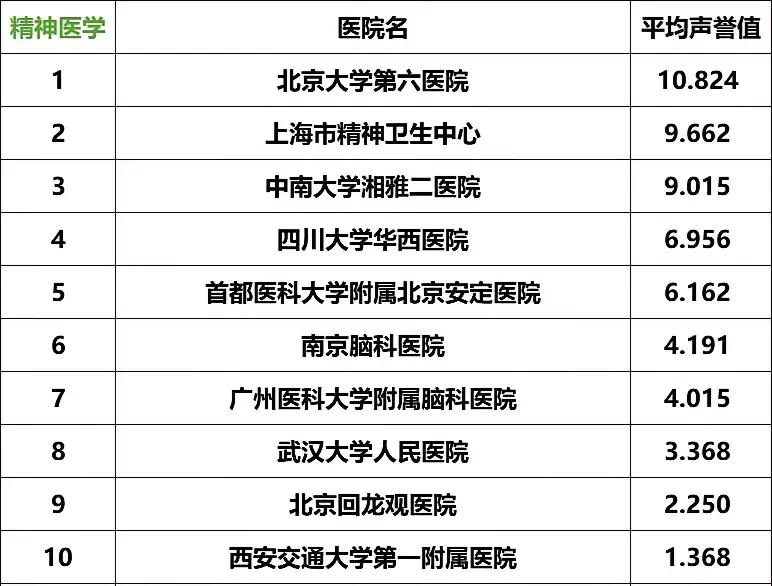 全国精神疾病专科排行榜前十名如图所示，没有争议！中南大学湘雅二医院和四川大学华西