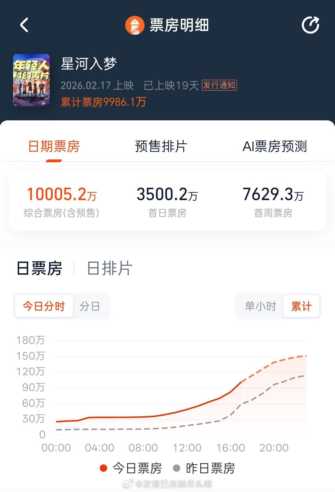 王鹤棣、宋茜的星河入梦 票房破亿！之前大家觉得不会破亿+撤档，现在很励志的迈过一