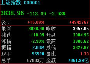 低点卡在了3827，这是为什么？

因为3827是破3800之前的最后一个防线；