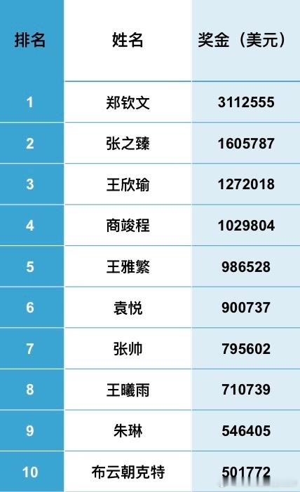 【Update奖金榜】ATP中国赛季/武网结束后中国球员奖金更新！经历中国赛季，