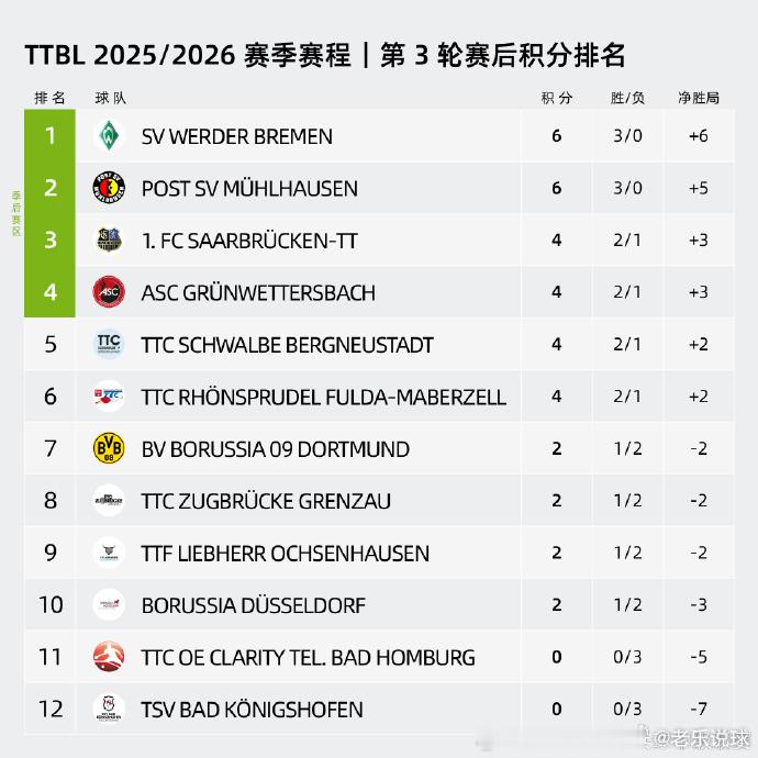 25/26赛季德甲乒乓球联赛目前三轮过后，樊振东所在的萨尔布吕肯俱乐部，目前暂列