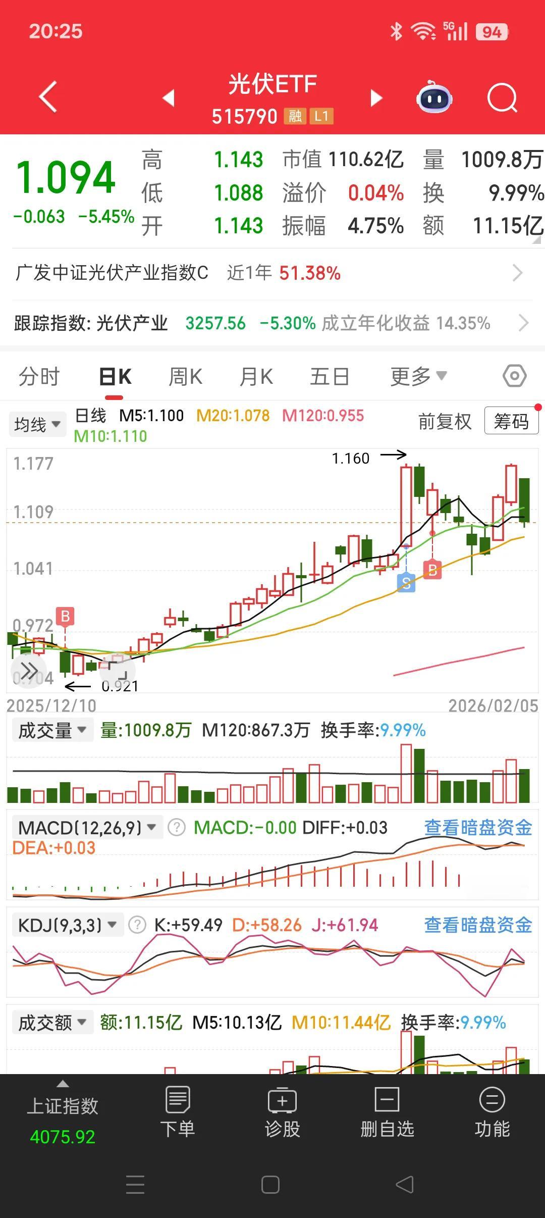 昨天满仓进场，今天就被套了。这两天的科技股跟大盘不相干。 大盘涨，科技股跌，大盘