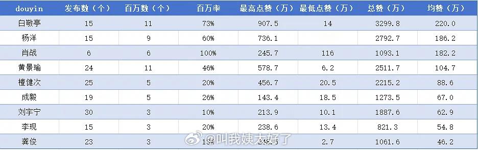 90生抖🎵的数据符合你的体感嘛？🙋♂️白敬亭、杨洋、肖战、黄景瑜、檀健次、成