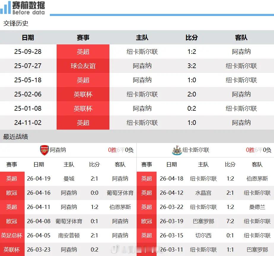 阿森纳vs纽卡斯尔前瞻：一心二用兼顾欧冠，阿森纳恐难拿下纽卡斯尔北京时间4月26