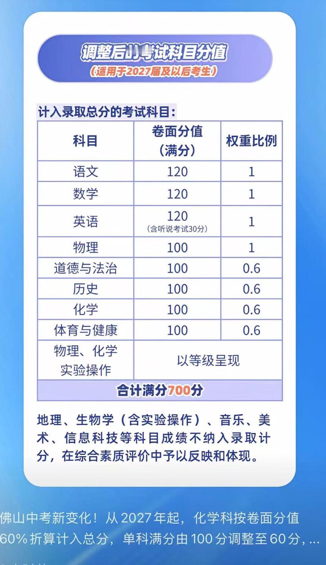 这届初三的孩子是幸运的，他们还有化学满分100分，因为化学是中考提分最快，幅度最