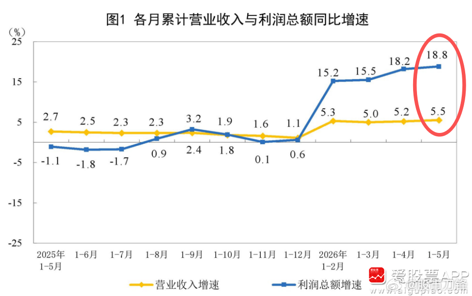 今天上午，国家统计局公布一组堪称炸裂的经济数据：1—5月份全国规模以上工业企业利