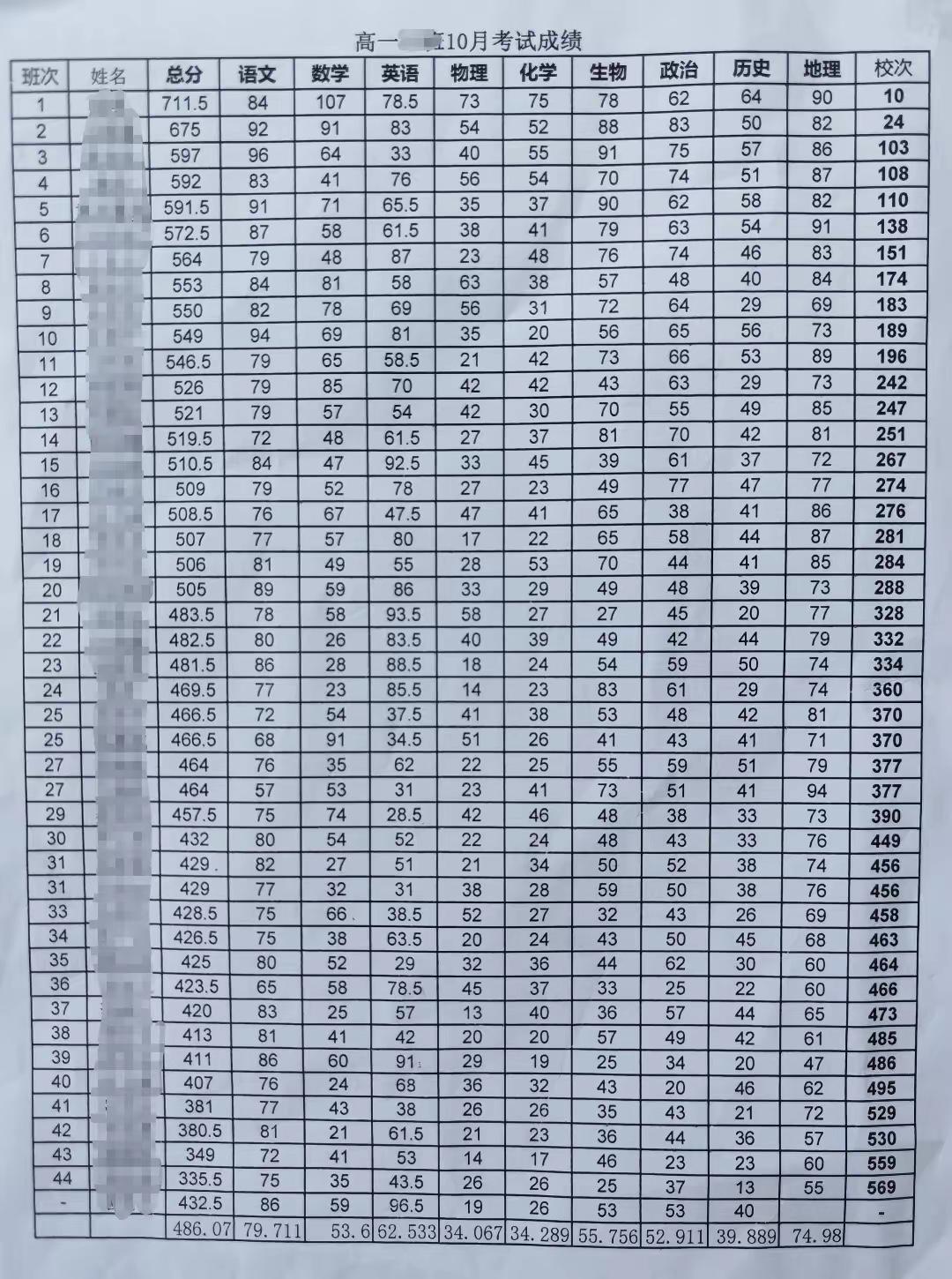 高一10月份考试成绩新鲜出炉，班级第一名711分年级排名第十，班级第二名675分