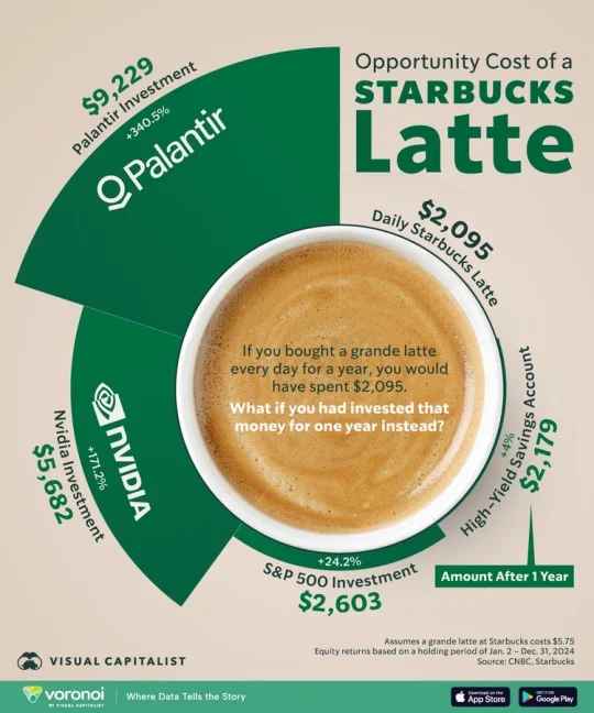 ☕一年星巴克拿铁的机会成本：你错过了多少财