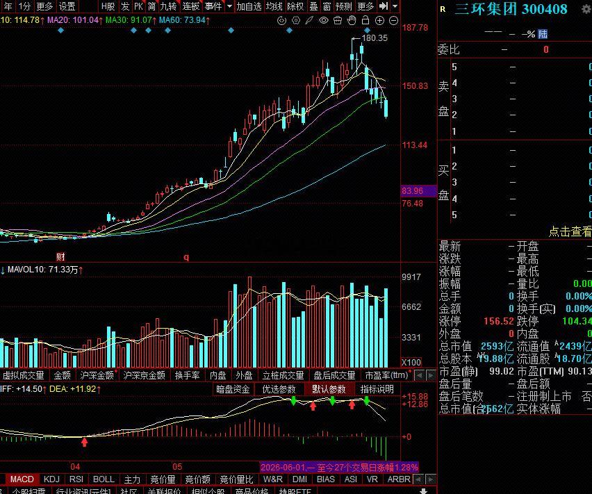 $三环集团 sz300408$ 技术形态:日线级别呈陡峭上升通道后的破位暴跌，前