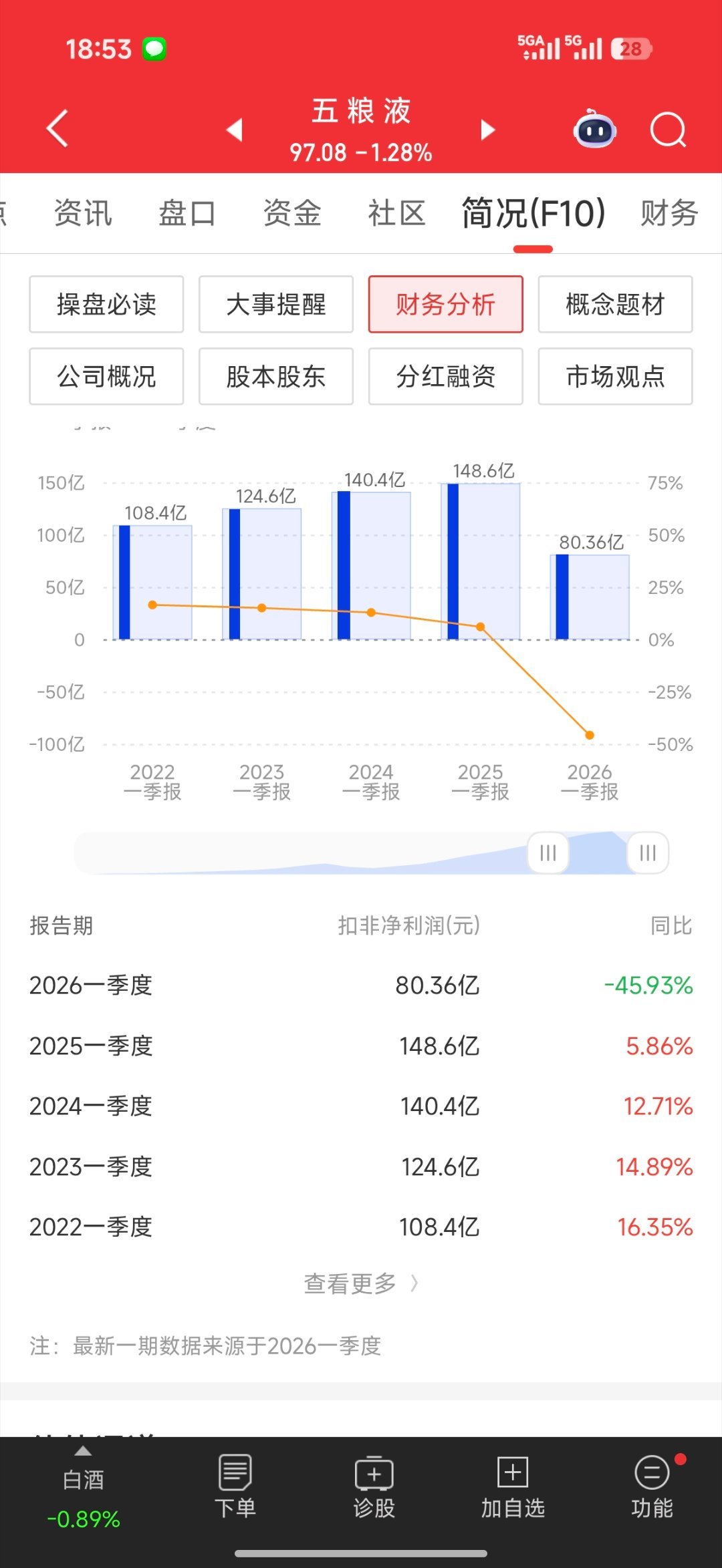 五粮液的第一季度财报出来了，这扣非跌的有点多啊。 