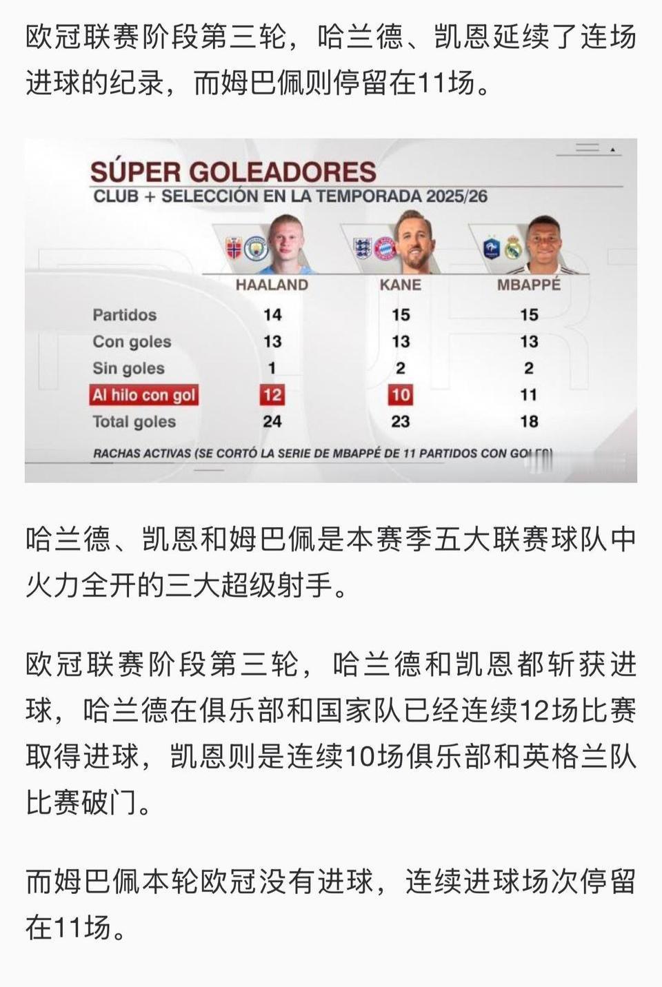 更新三大球王之间的数据对比，姆巴佩掉队了。

因为本轮欧冠姆巴佩没有进球，哈兰德