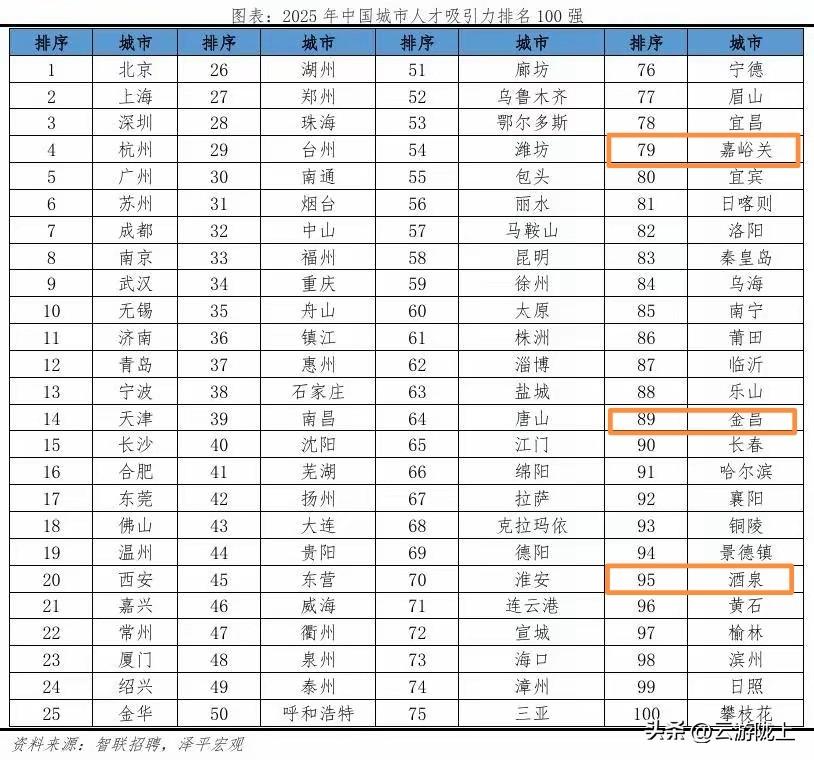 昨日，泽平宏观与智联招聘联合发布《中国城市人才吸引力排名：2026》，报告中披露