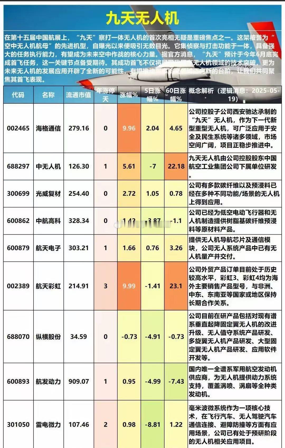 反无人机概念，九天无人机概念股！端午节假期无人机催化真多… ​​​