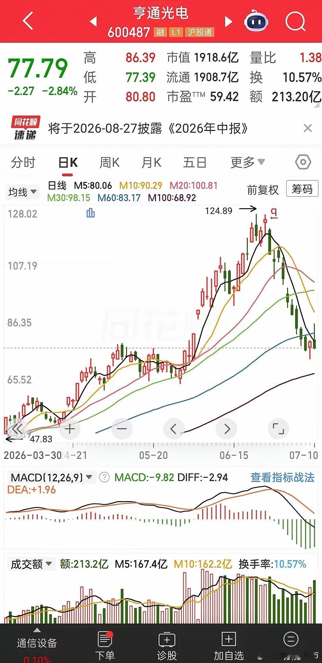 亨通光电走出巨型A字顶，每天两百亿成交额疯狂收割，无数追高散户深深被套主力给你讲