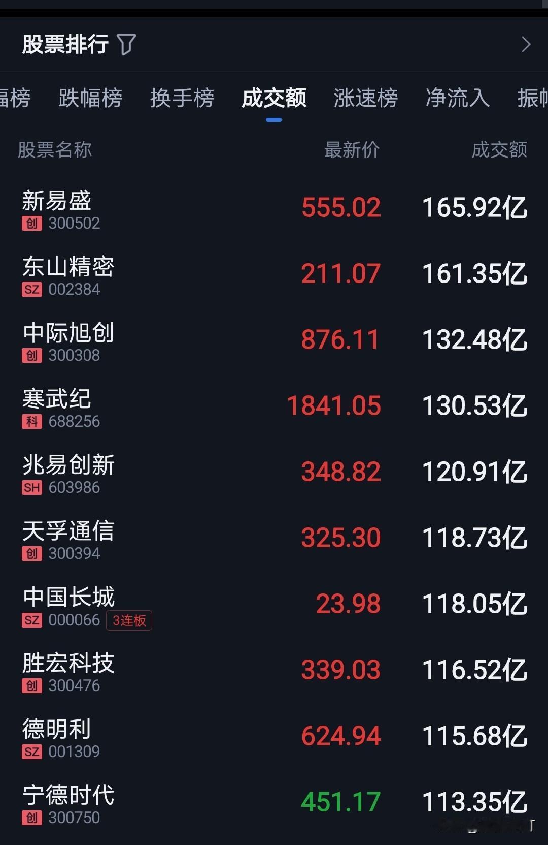 今天易中天再次疯狂。
东山精密涨停，易中天直接拉涨。
昨日芯片股高歌猛进，今日高