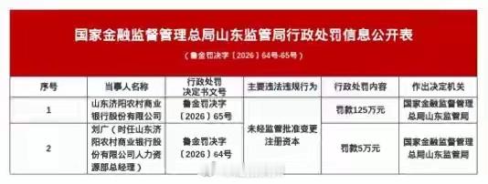 因未经批准变更注册资本，济阳农商行被罚125万元泰山财经记者 景茗近日，国家金融
