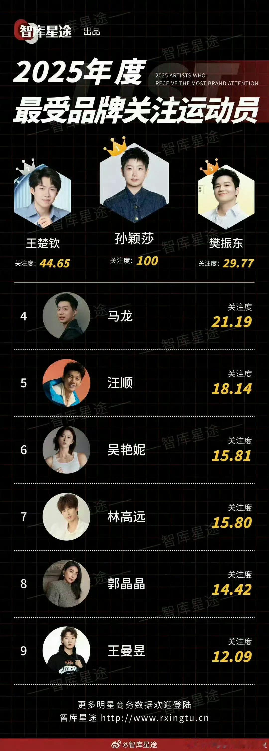 孙颖莎 Olay打造独家莎莎盲盒共创一亿销售，登顶天猫美妆Top1、理肤泉上市首