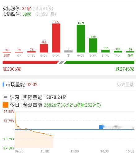 涨跌家数基本稳住了，量能缩得白酒多，应该很多人这波被干伤了。