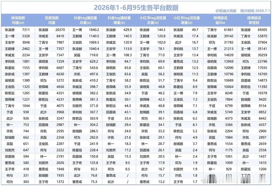 95🥜🌸上半年1-6月各平台数据汇总，符合体感吗 