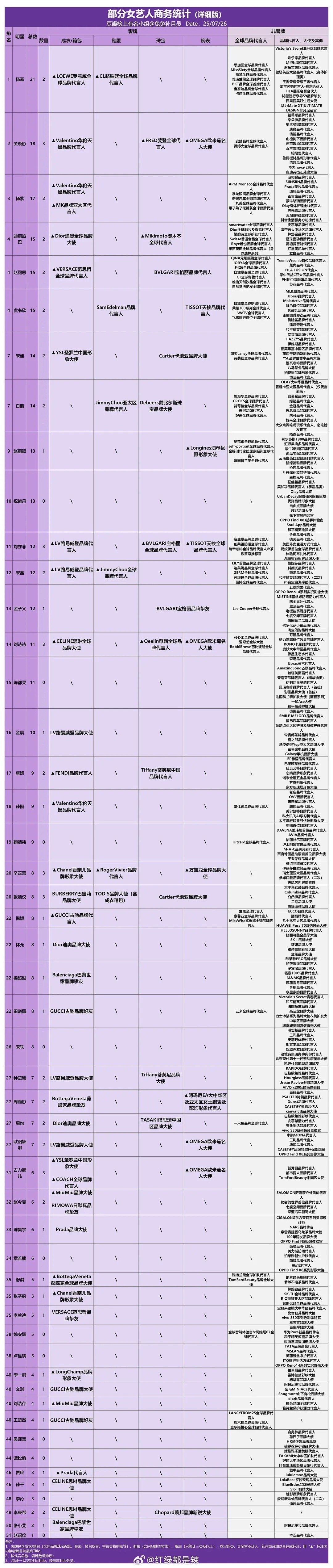 内娱女明星商务代言详细汇总 ​​​