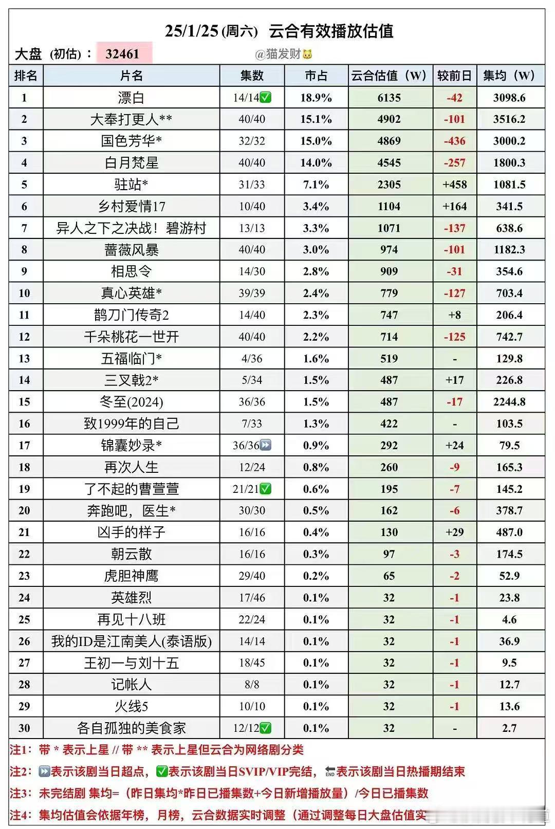 国色芳华云合播放量集均破3000万了，大奉打更人集均破3500万了 