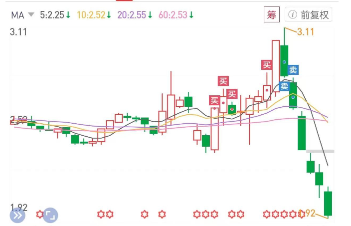 今天两市再度出现大跌，上午收报2680，直接不带犹豫的跌破2700。我公开说过上