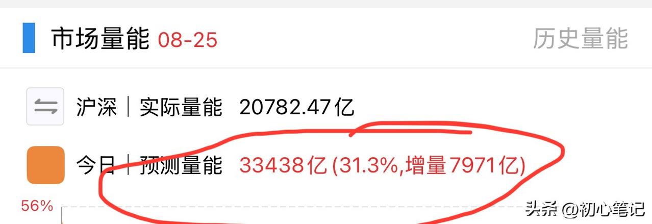 今天成交量预测超3万亿？是不是过热了？