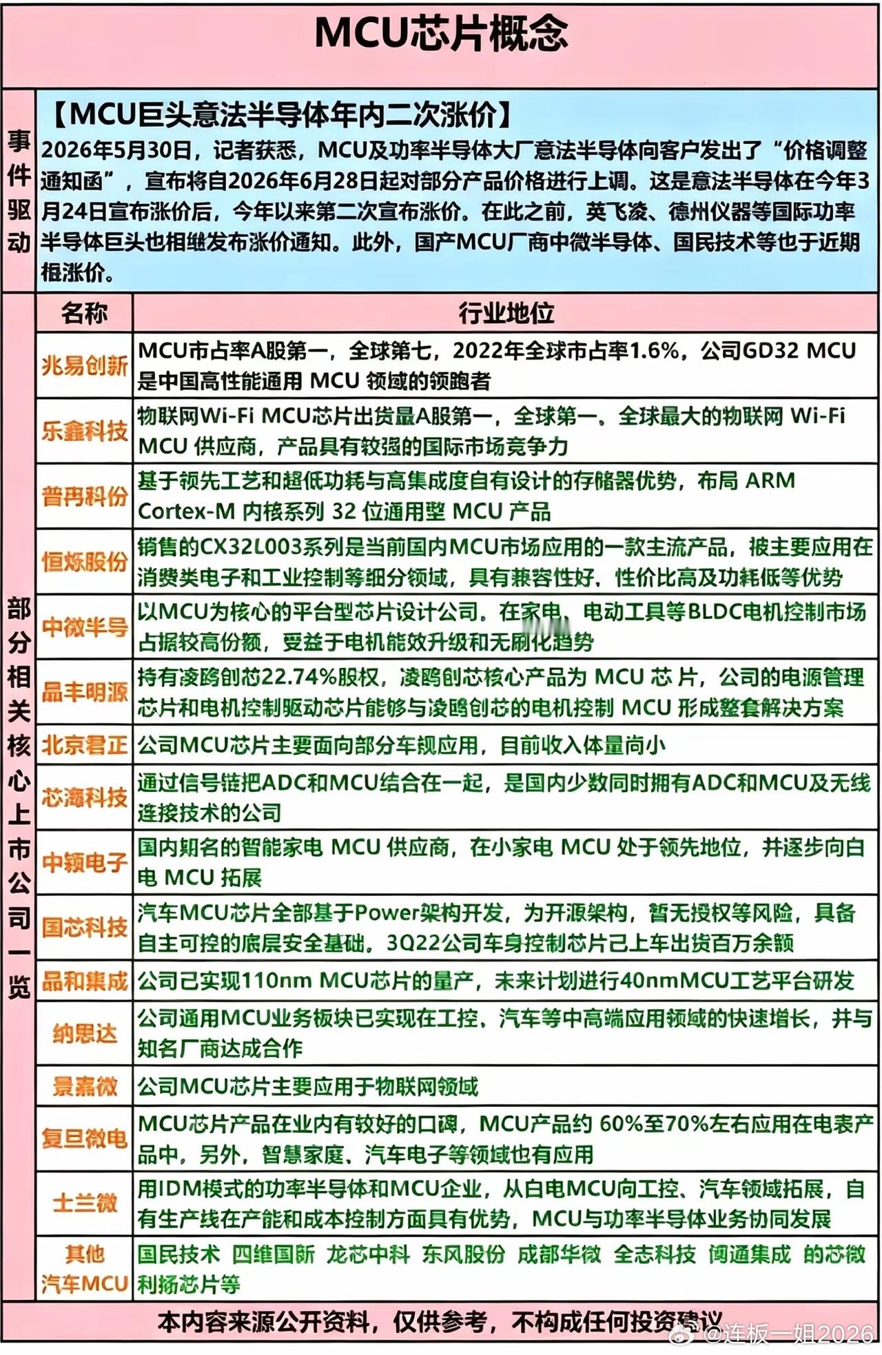 意法半导体MCU芯片涨价倒计时，附概念股图表据华尔街见闻消息：意法半导体计划20