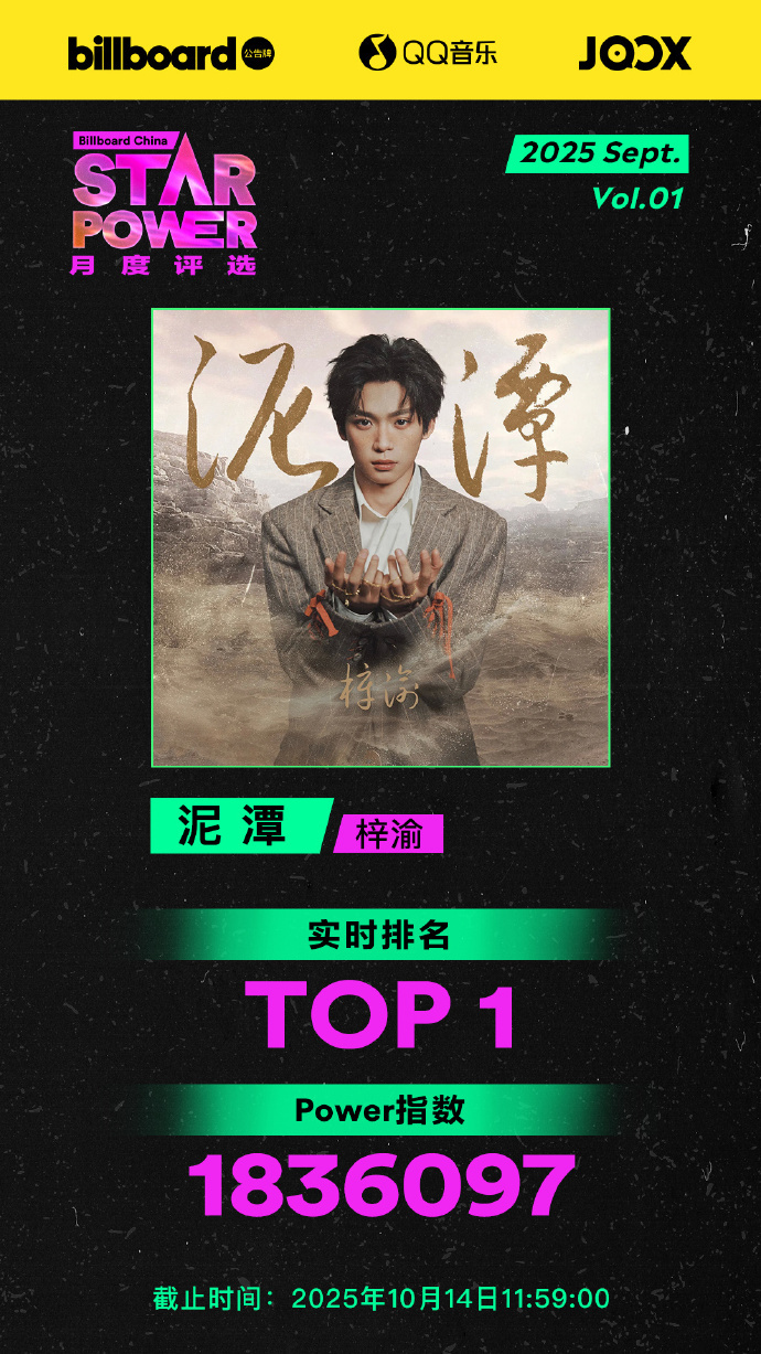 梓渝不仅在泥潭月度评选中取得 TOP1，还在 StarPower 月度评选中位列