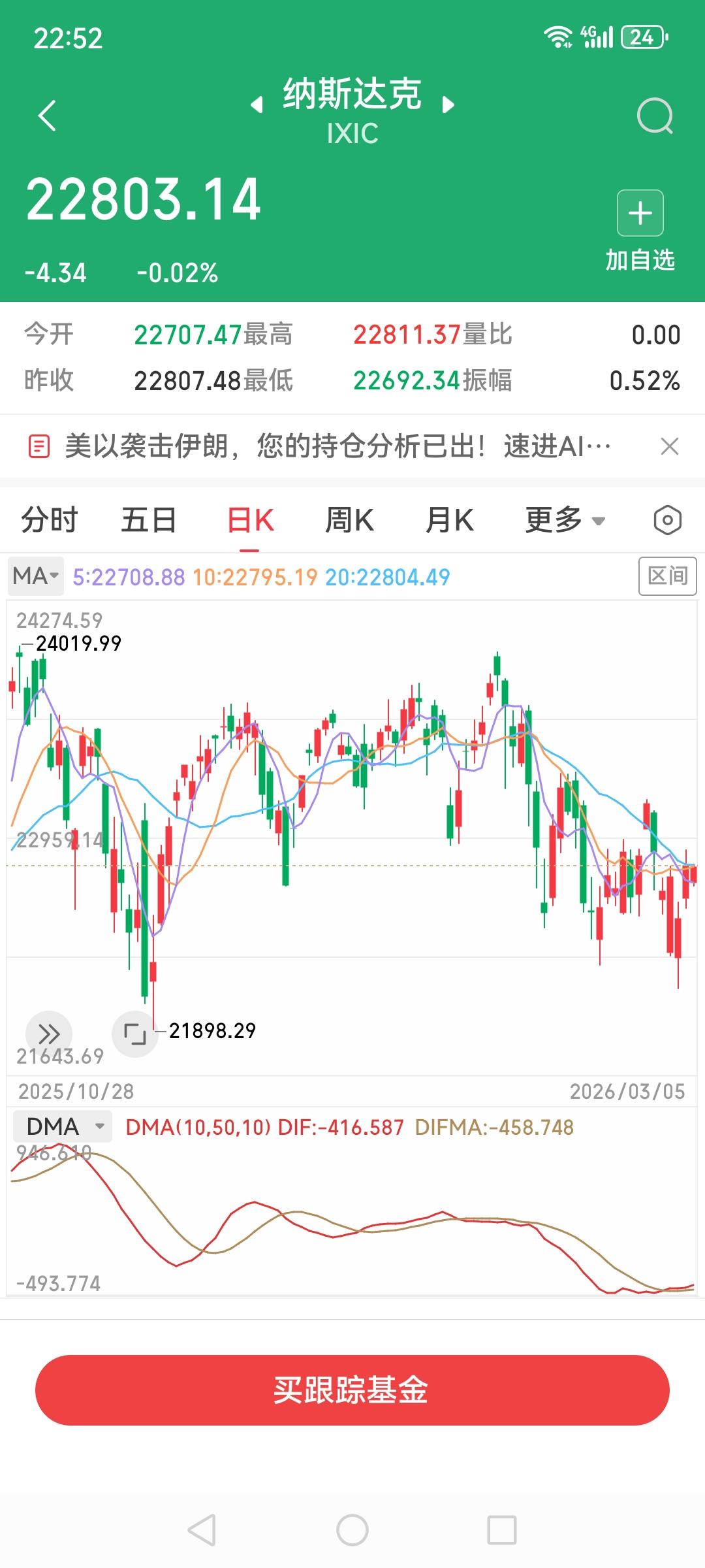 关注美股已经成了惯性，近期美以伊战争，美股一路下跌不过也就是稳在了22000到2